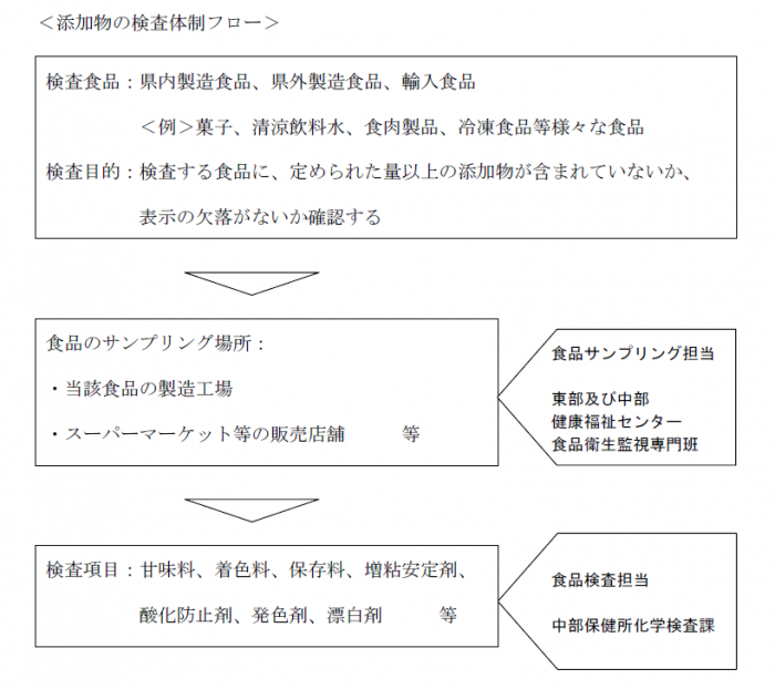 添加物の検査体制フロー図