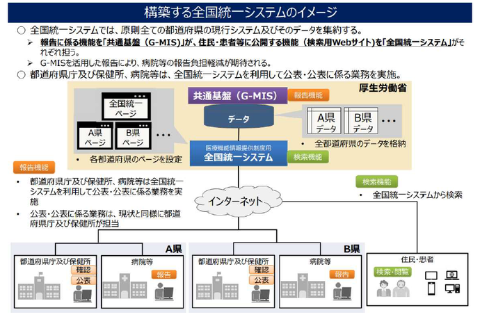 構築する全国統一システムのイメージ