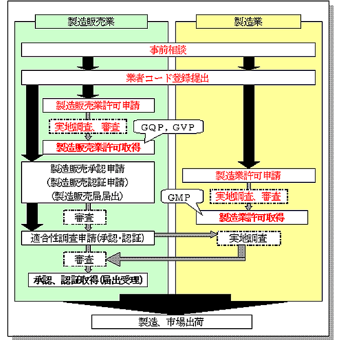 概要図：業許可申請手続きフロー