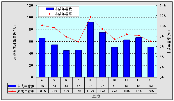 グラフ2