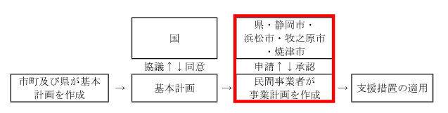 イラスト：基本計画作成から支援措置までのスキーム図