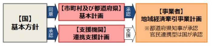 イラスト：地域未来投資促進法のフロー図