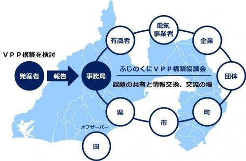 ふじのくにVPP構築協議会のイメージ図