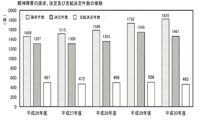 棒グラフ：精神障害の請求、決定及び支給決定件数の推移