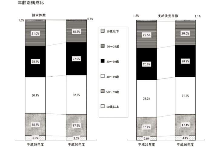 グラフ：年齢別構成比