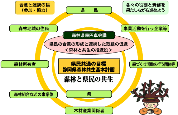 図解：森林と県民の共生イメージ図