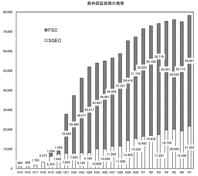 グラフ:静岡県内の森林認証面積の推移