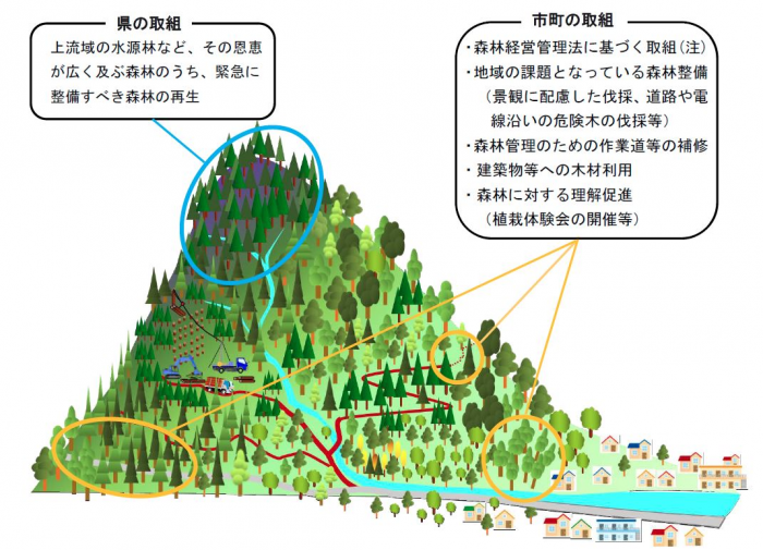 イラスト：県の取組と市町の取組