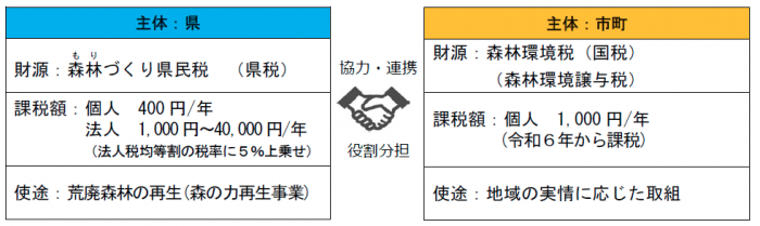 図解：県と市町の役割分担表