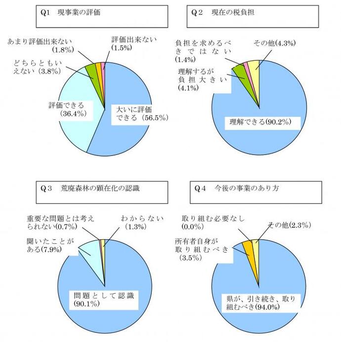 グラフ：現事業の評価、現在の税負担、荒廃森林の顕在化の認識、今後の事業のあり方