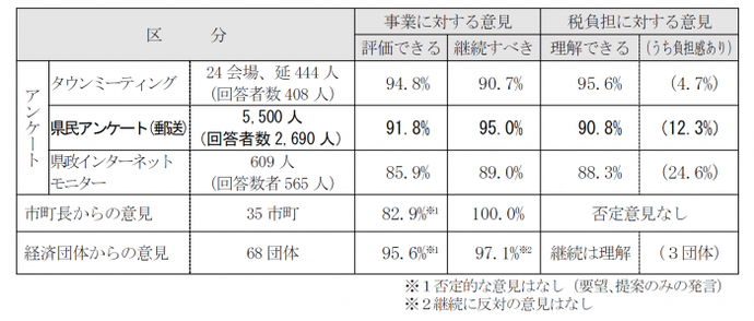 表：R2未来へのもりづくり意見集約