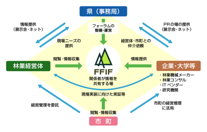 図解:ふじのくに森林・林業イノベーションフォーラム構成図