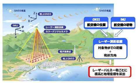 イラスト：航空レーザ計測イメージ図