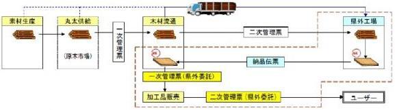 イラスト：県外で加工・製造した加工品の例