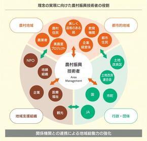 イラスト：理念の実現に向けた農村振興技術者の役割