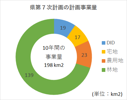 県7次計画の地帯別事業量