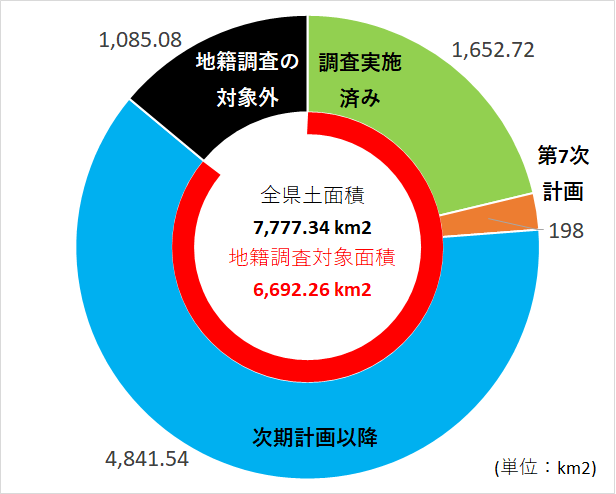 7次計画グラフ