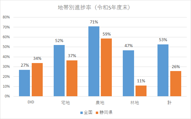 令和5年度末の地帯別進捗率