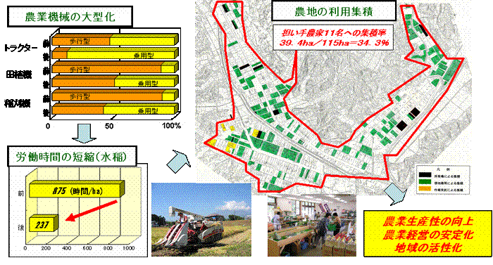 説明図：ほ場整備事業