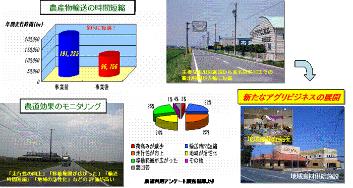 説明図：農道整備事業