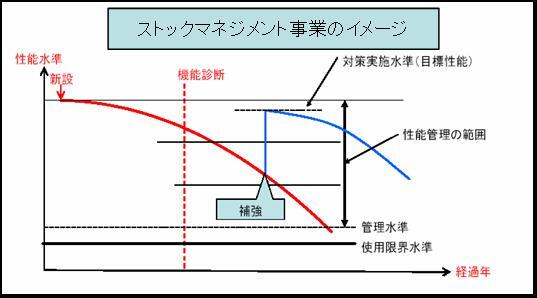 説明図：ストックマネジメント事業イメージ