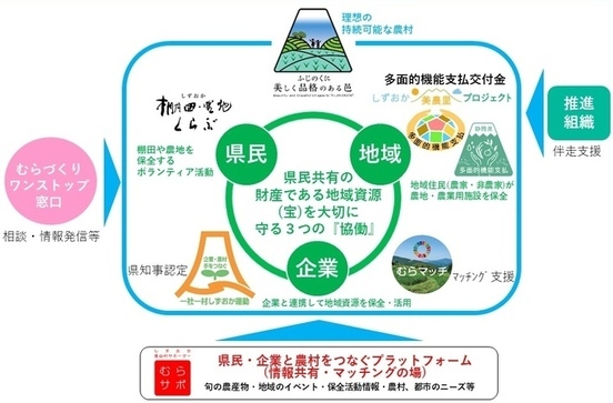 取組図:ふじのくに美しく品格のある邑づくり