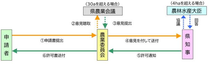 説明図：4ヘクタールを超える農地の転用について