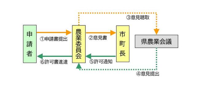 説明図：4ヘクタール以下の農地の転用（権限未移譲市町の場合）について