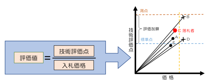 総合評価落札方式の仕組み