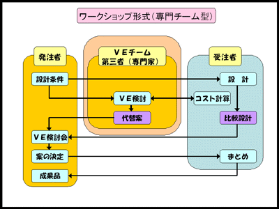 ワークショップ形式（専門チーム型）フロー図