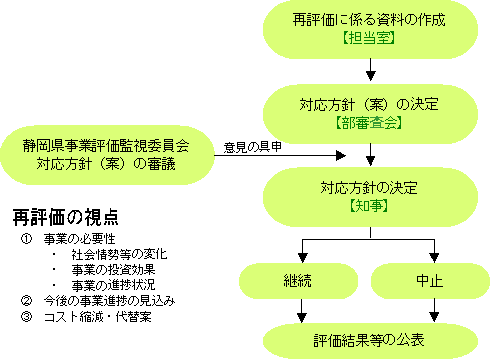 イラスト：再評価の流れ