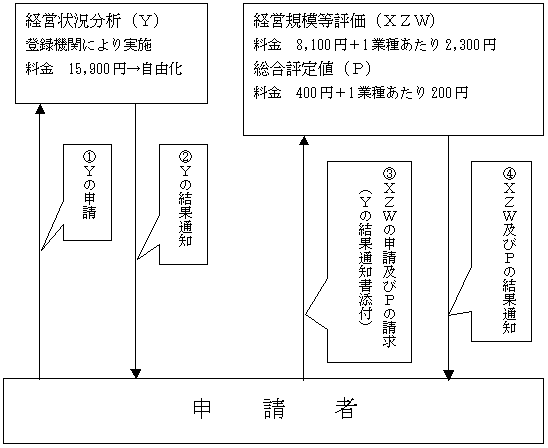 フロー図：経営事項審査の申請手続き