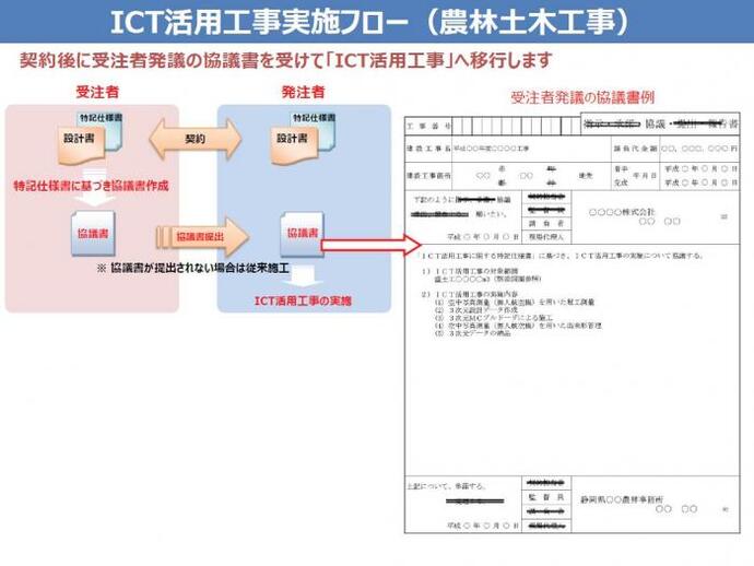 イラスト：ICT活用工事実施フロー（農林土木工事）