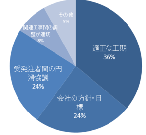 グラフ：週休2日達成の理由