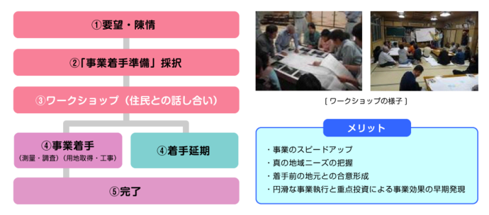 事業着手準備制度の図解とワークショップの様子写真