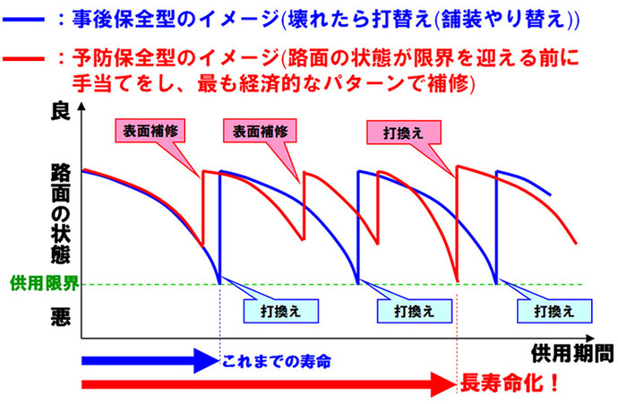 概要図：舗装の長寿命化