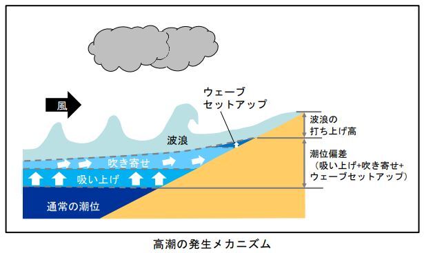 イラスト：高潮の発生メカニズム