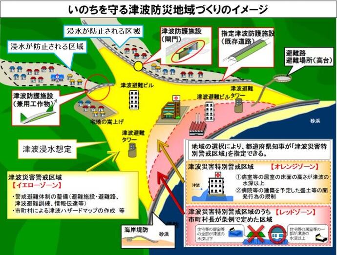 イラスト：いのちを守る津波防災地域づくりのイメージ