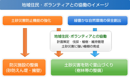 イラスト：地域住民・ボランティアとの協働のイメージ