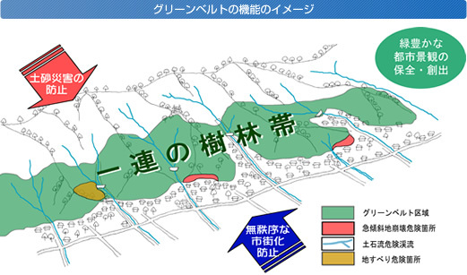 イラスト：グリーンベルトの機能のイメージ