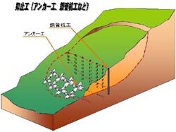 イラスト：抑止工(アンカー工、鋼管杭工など)