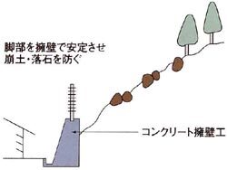 イラスト：擁壁工