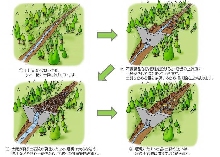 イラスト：不透過型砂防堰堤が土砂をとらえる働き