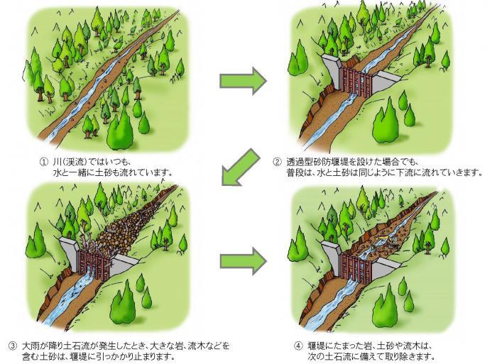 イラスト：透過型堰砂防堤が土砂をとらえる働き