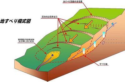 イラスト：地すべり模式図