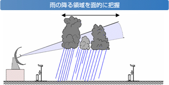 イラスト：雨の降る領域を面的に把握