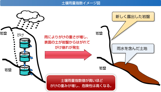 イラスト：土壌雨量指数イメージ図　雨によりがけの重さが増し、表面の土や岩盤がはがれてがけ崩れが発生。土壌雨量指数値が高いほど、がけの重みが増し、危険性は高くなる。