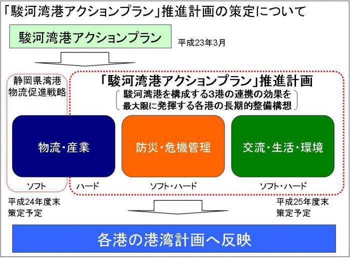 図：「駿河湾港アクションプラン」推進計画の策定について