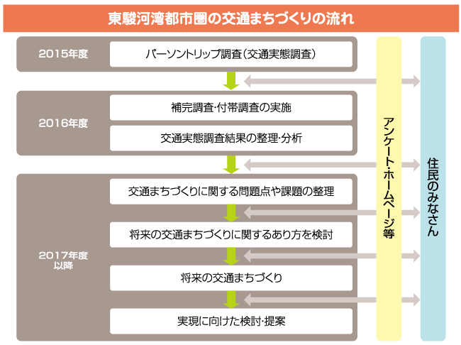 イラスト：東駿河湾都市圏の交通まちづくりの流れ