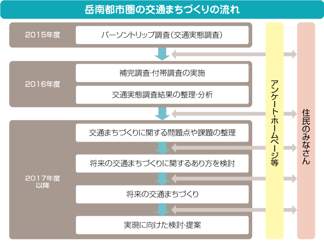 イラスト：岳南都市圏の交通まちづくりの流れ